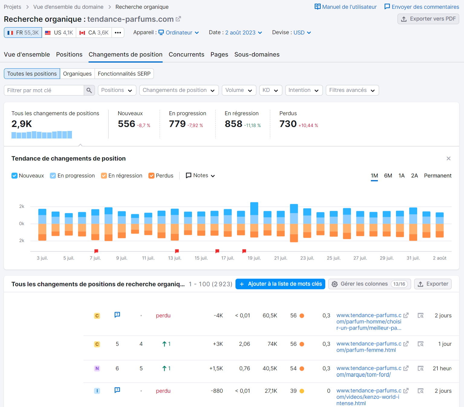 Rapport Changements de position de Recherche organique de Semrush avec le Graphique des tendances de changements de position