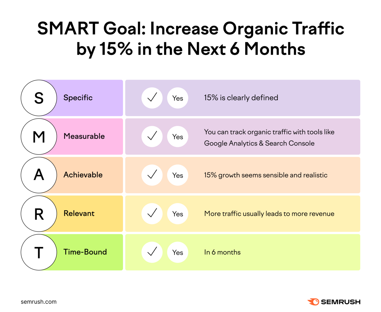 SMART goal example: Increase organic traffic by 15% in the next six months.