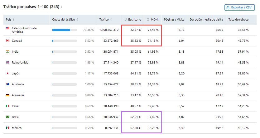 SEMrush Traffic Analytics - Procedencia de visitas