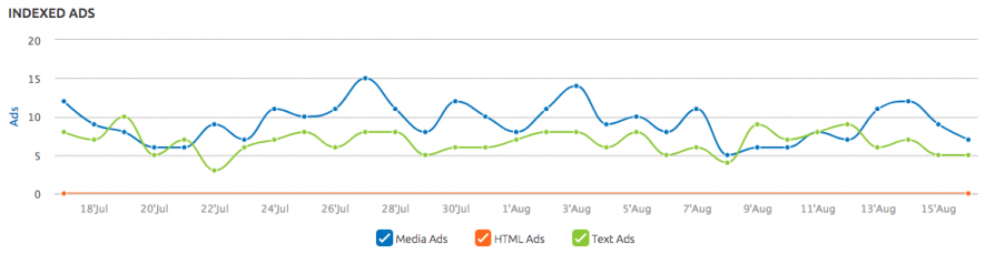 SEMrush Display Advertising