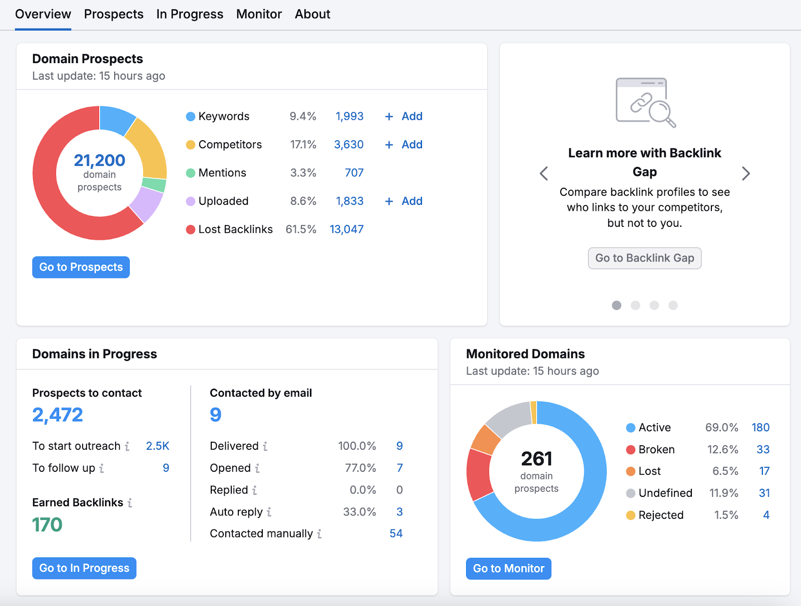 Link Building Tool Overview shows domain prospects, domains in progress, and monitored domains to track backlinks' statuses.