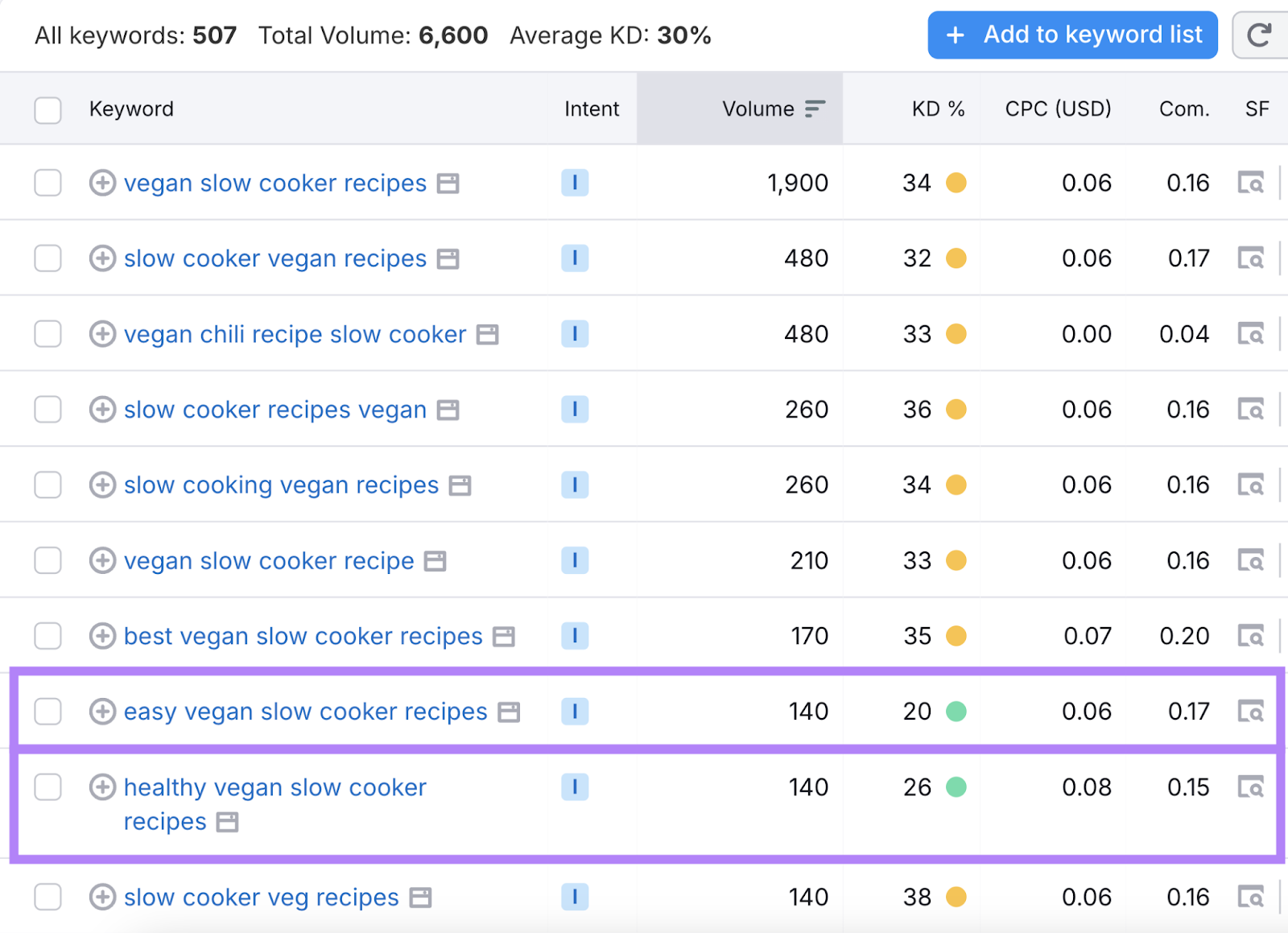 both keyword results highlighted in Keyword Magic Tool