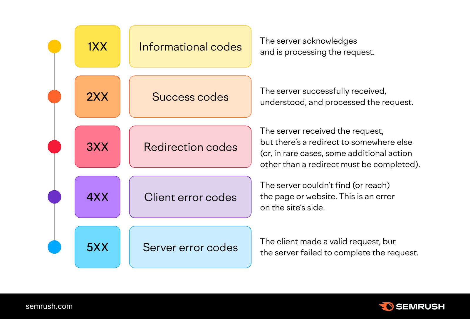 What do the security warning codes mean?