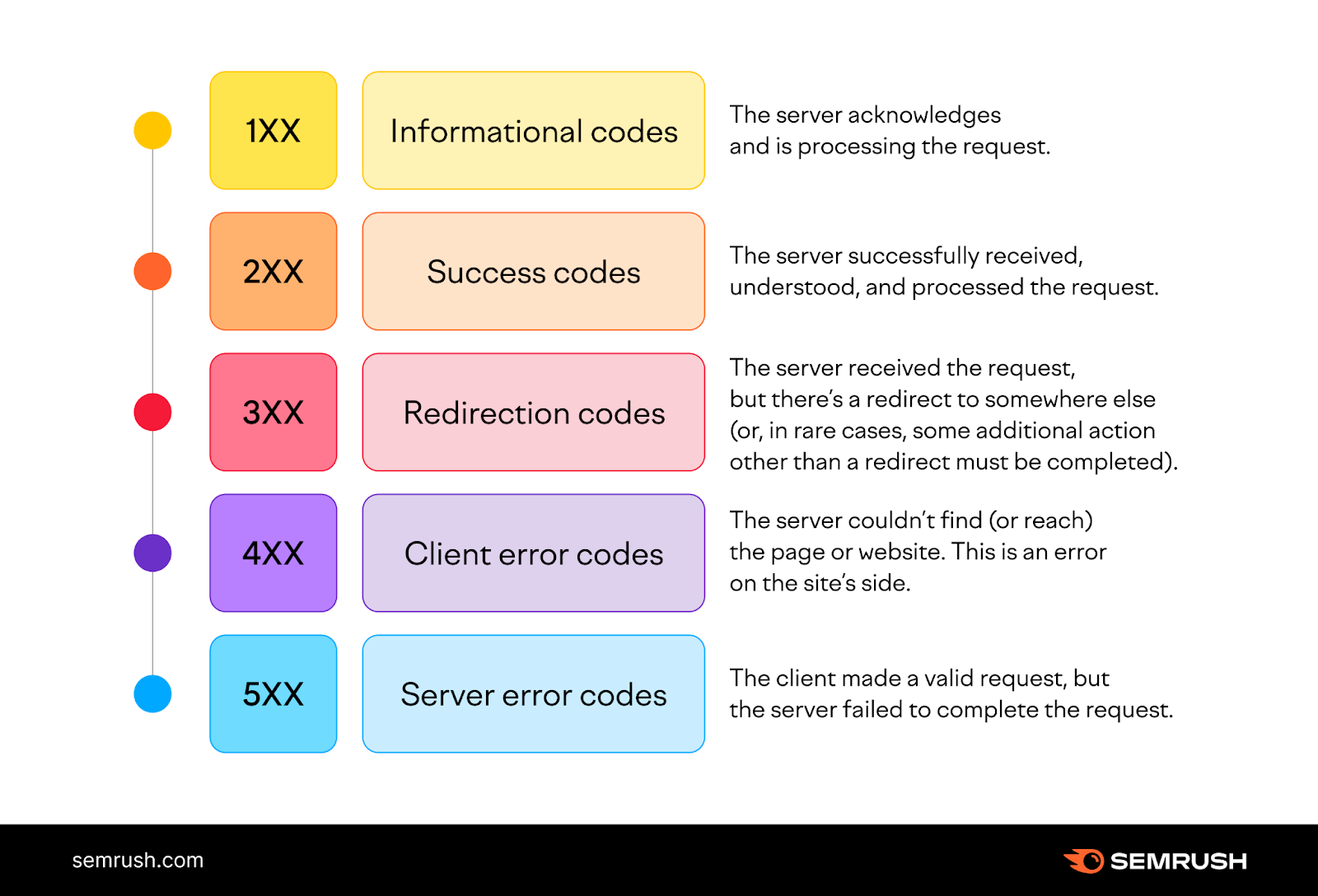 Different HTTP status codes explained