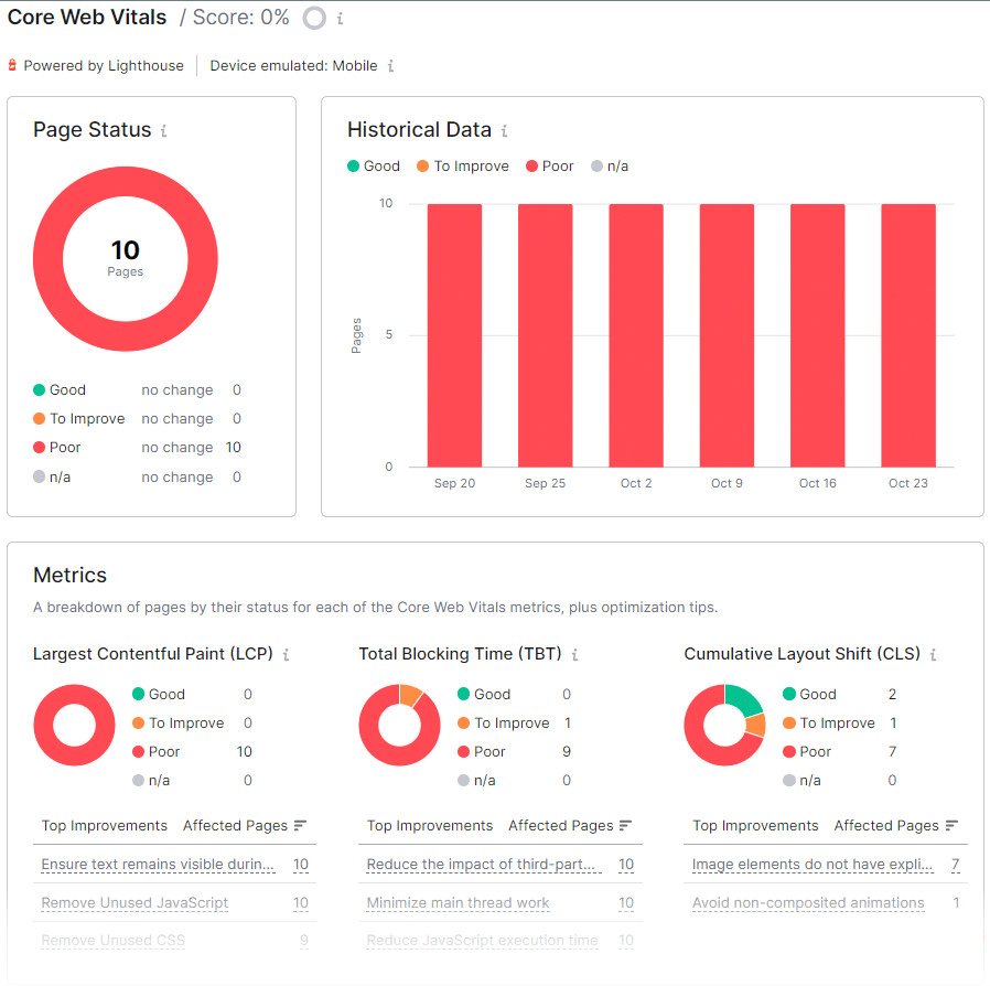 Core Web Vitals report in Site Audit tool