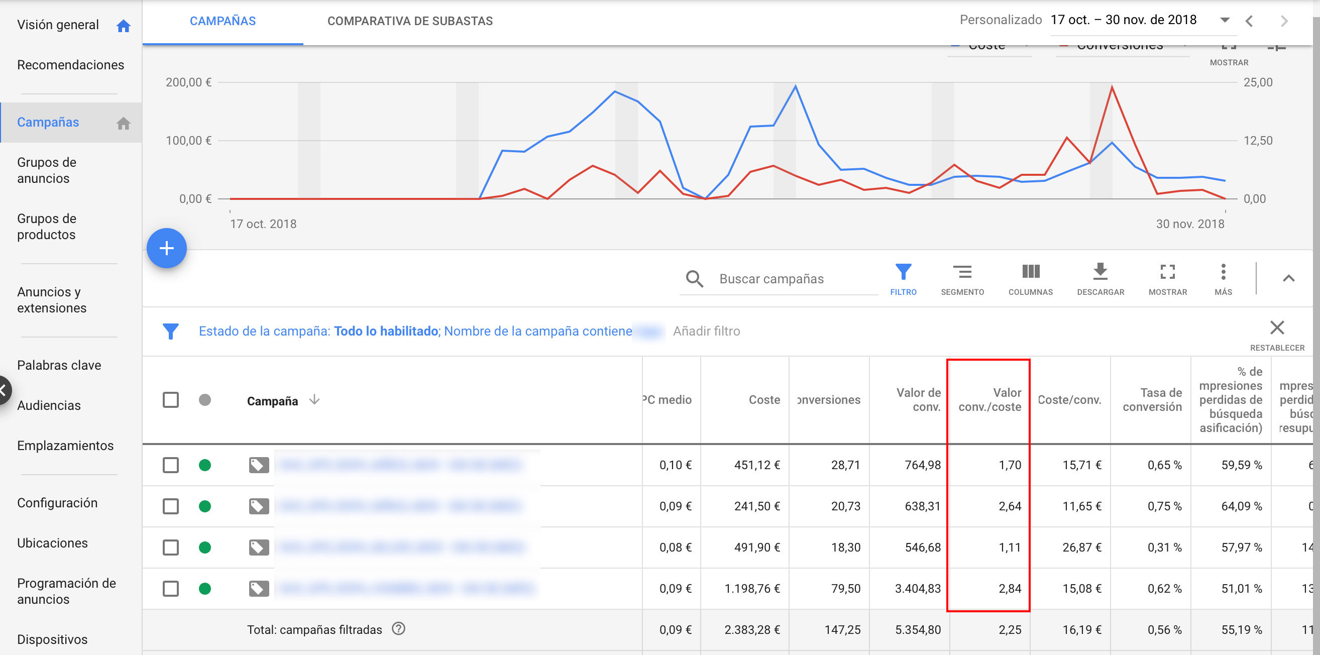 Identificar campañas Google Ads con más dificultades para encajar en ROAS