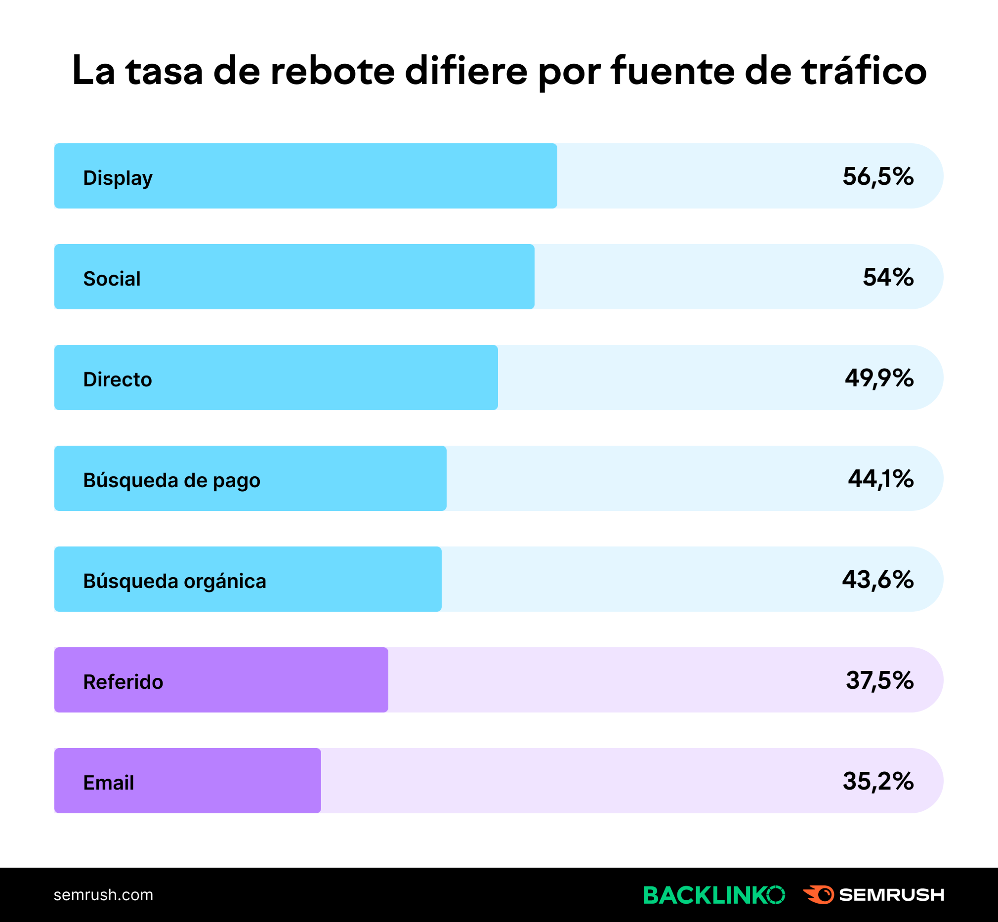 la tasa de rebote difiere por fuente de trafico