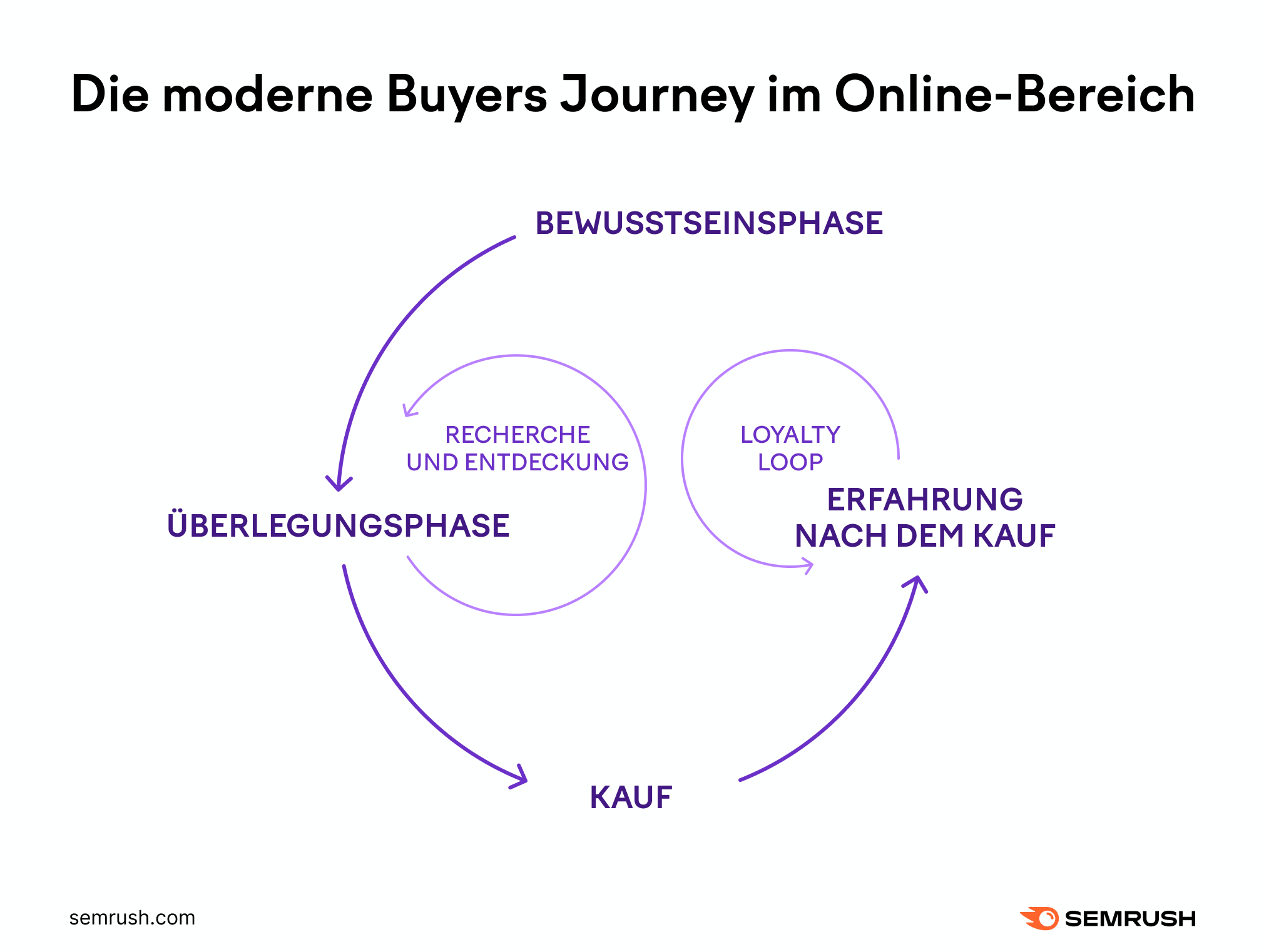 INfografik: Eine moderne Buyer's Journey