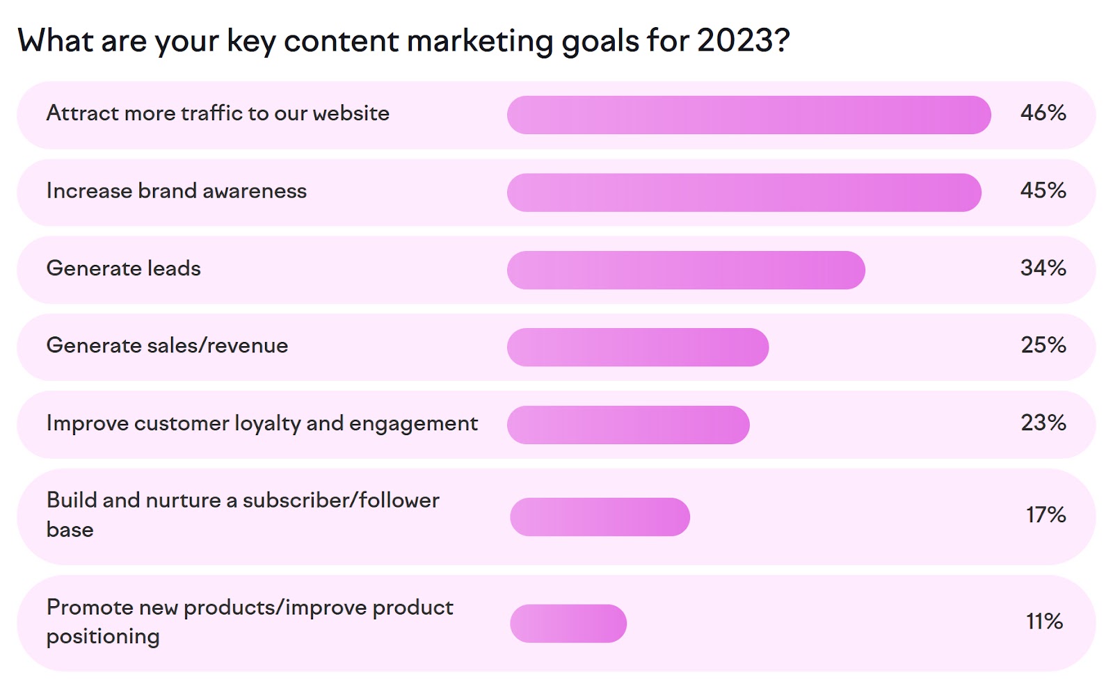 Answers to "What are your key content marketing goals for 2023?" from State of Content Marketing Report