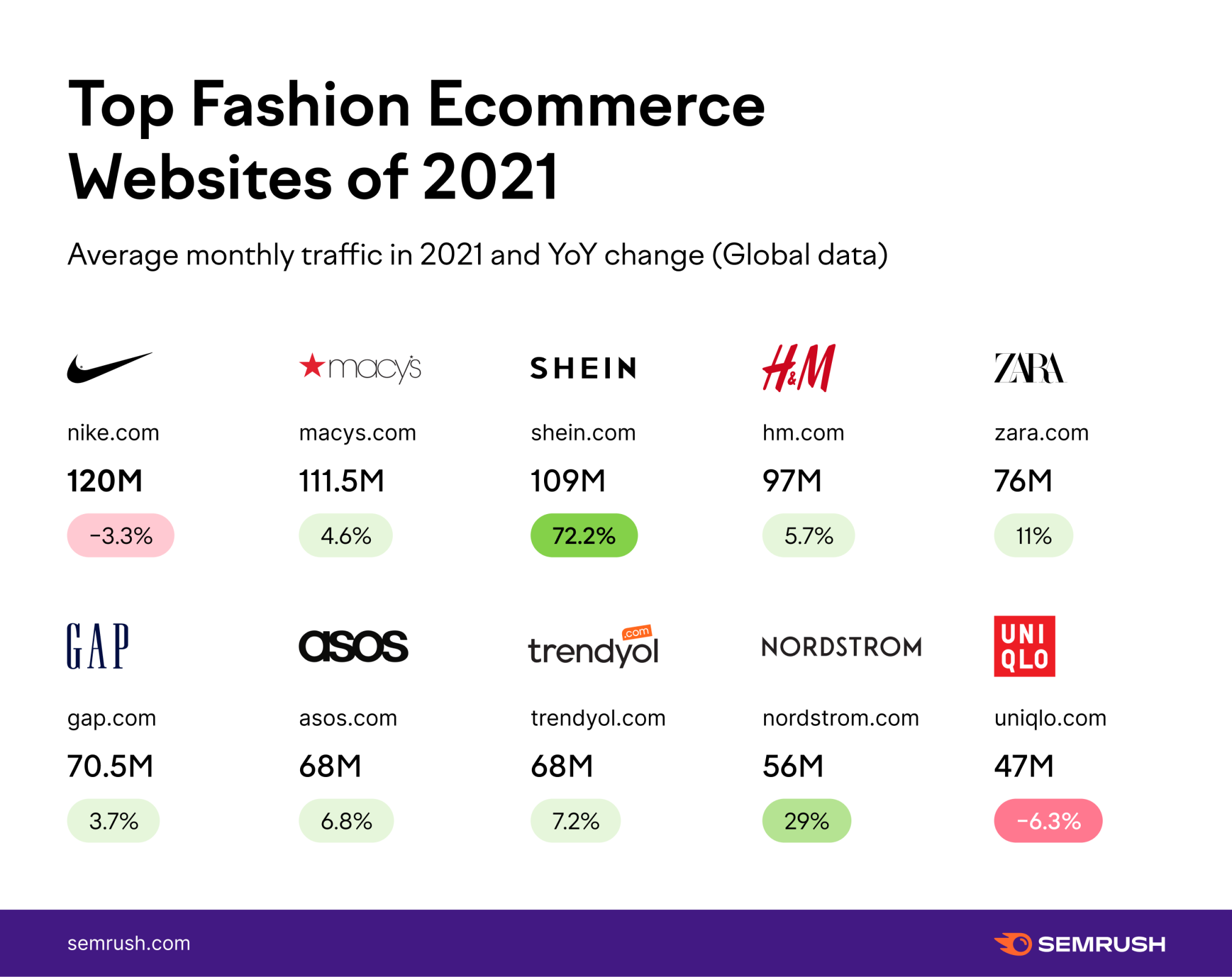 Graph - Top Fashion Ecommerce Websites of 2021