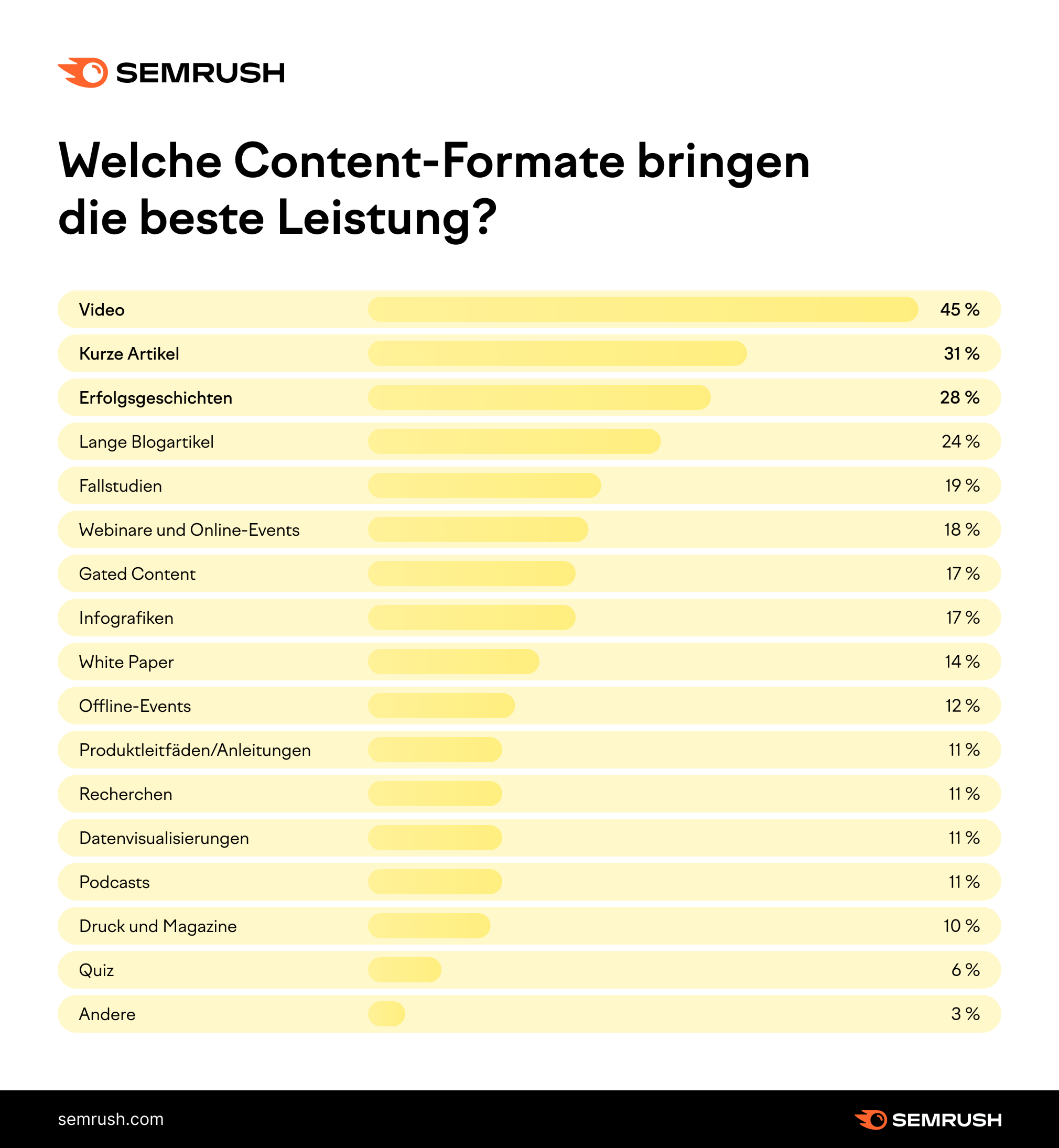 Grafik: Welche Content-Formate bringen die beste Leistung