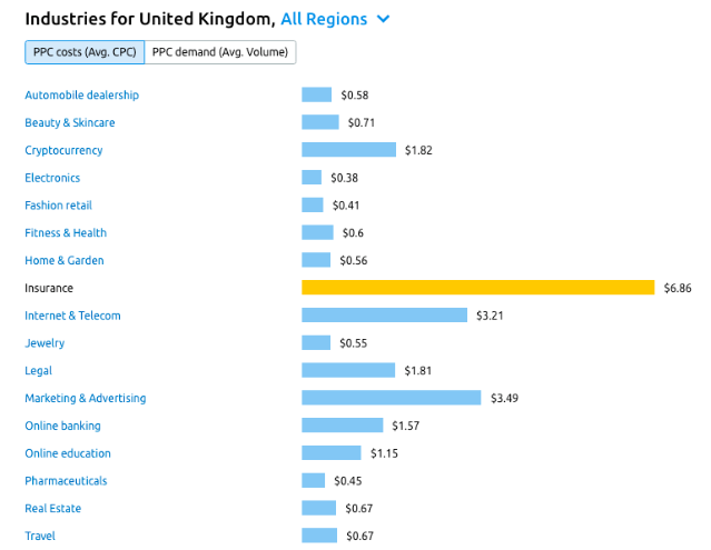 10 Highest CPM  Niches and Country 