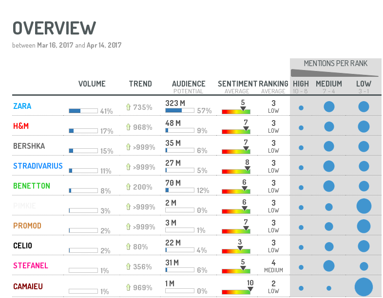 Come monitorare la reputazione online: compara la performance del brand con i competitor