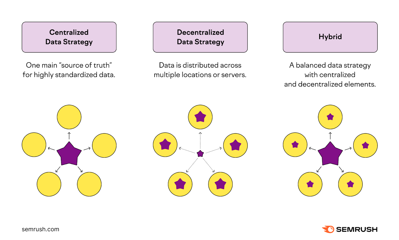 An illustration showing different types of data strategy, including centralized, decentralized, and hybrid strategies