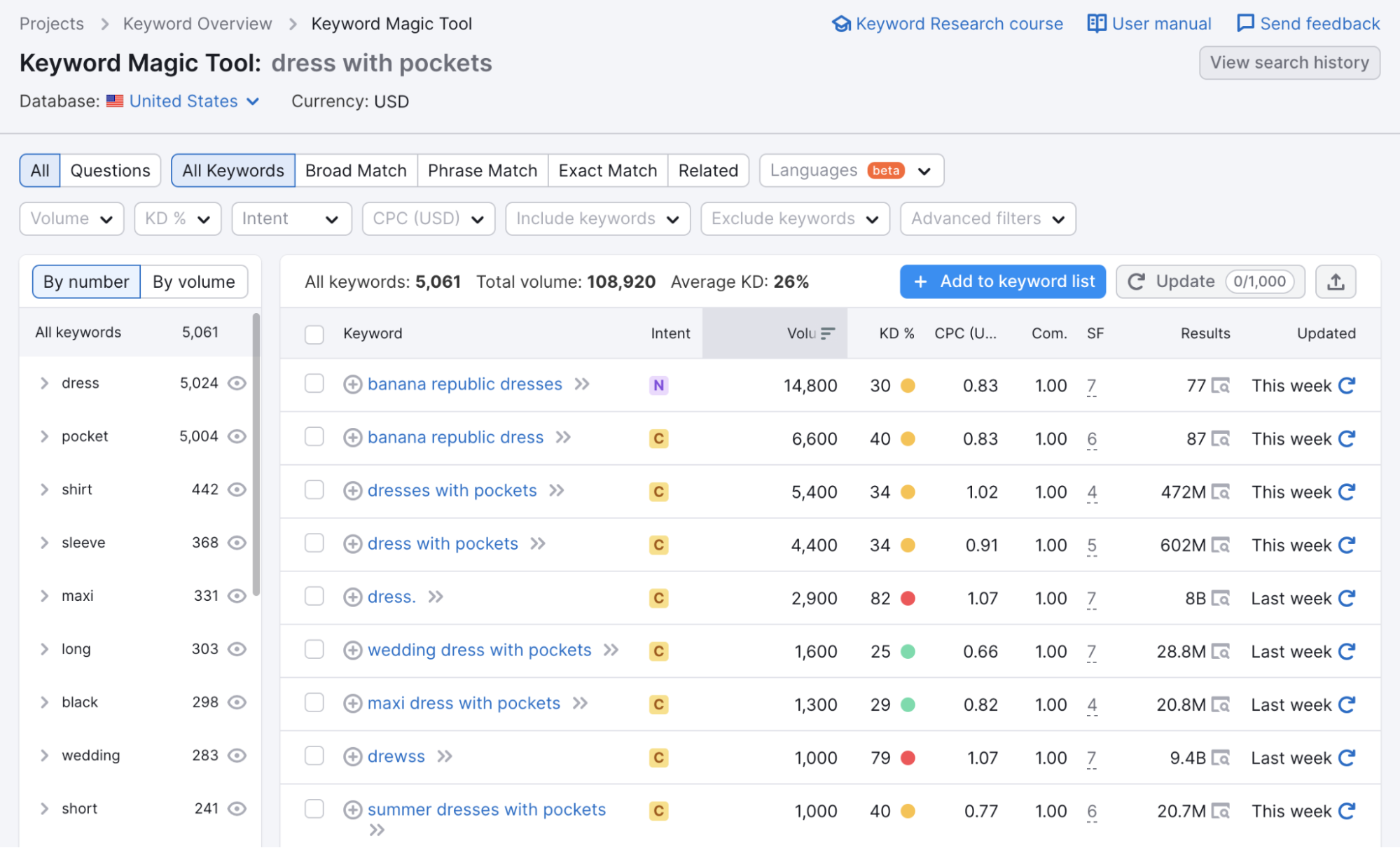 Keyword Magic Tool results for "dress with pockets"