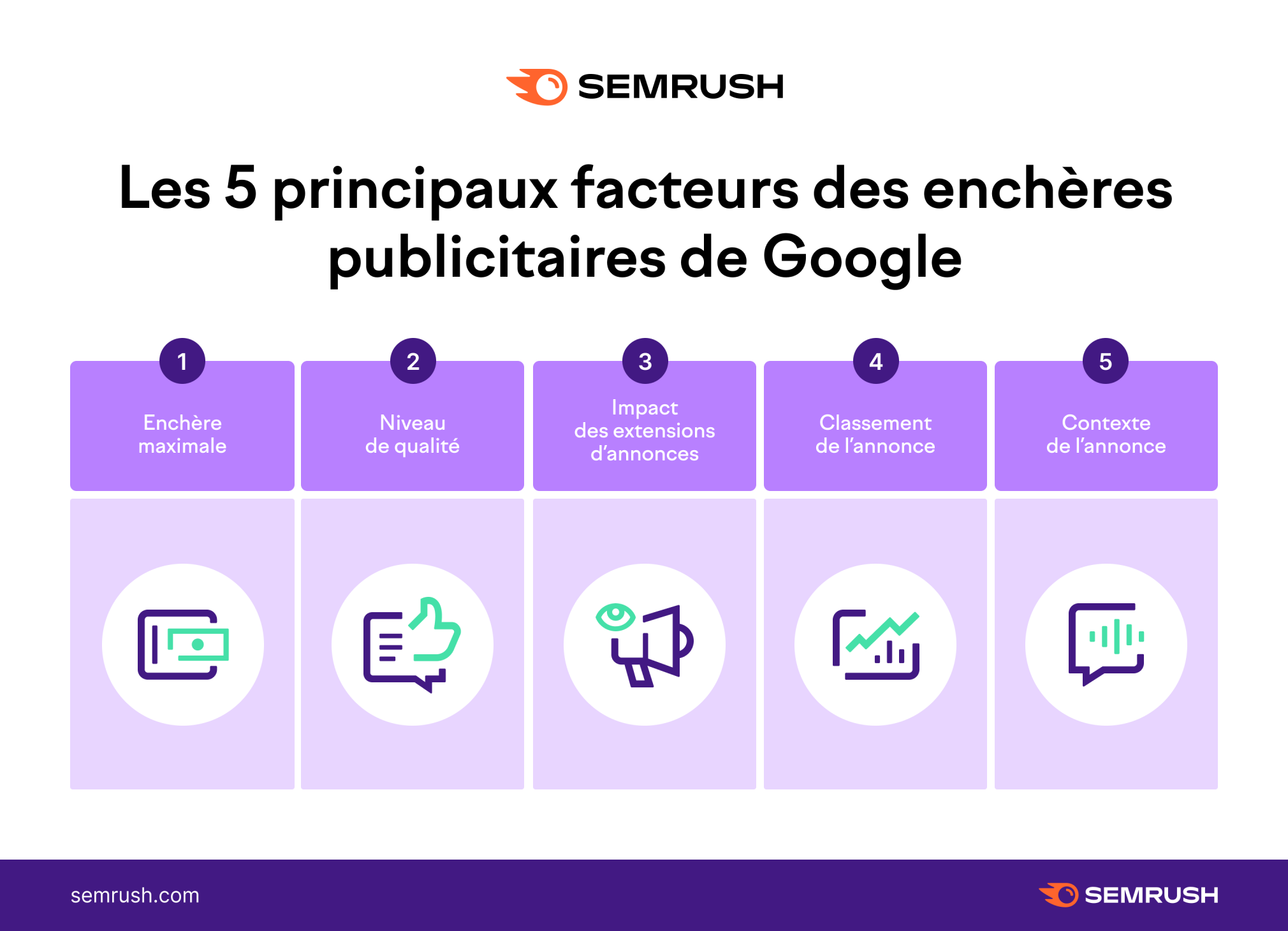 5 facteurs principaux pour le classement des annonces