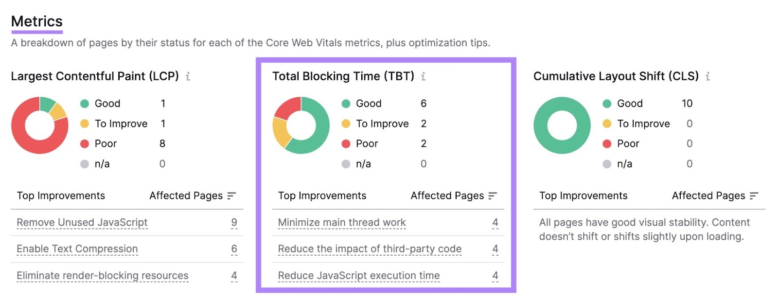 "Metrics" connected  "Core Web Vitals" showing Largest Contentful Paint, Total Blocking Time, and Cumulative Layout Shift.