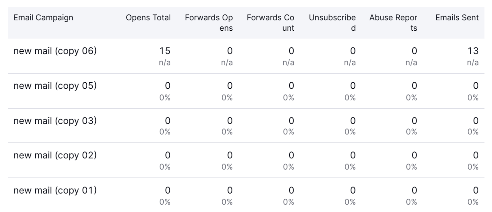 table lists metrics by email campaign for easy comparison