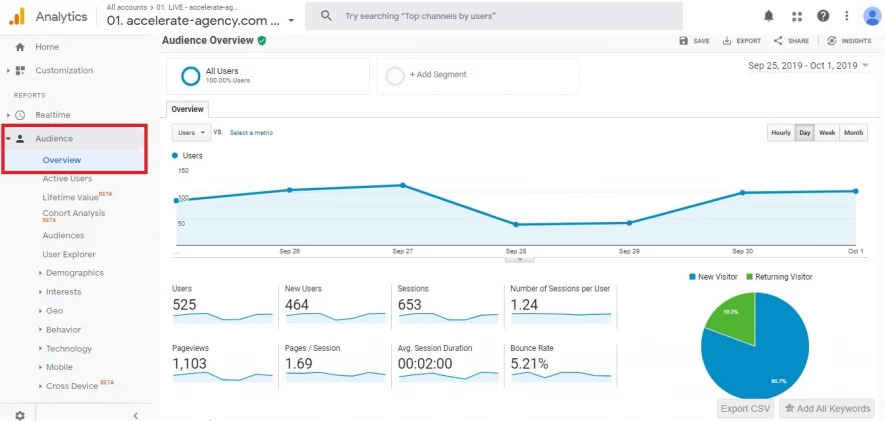 Google Analytics: Zielgruppen-Dashboard