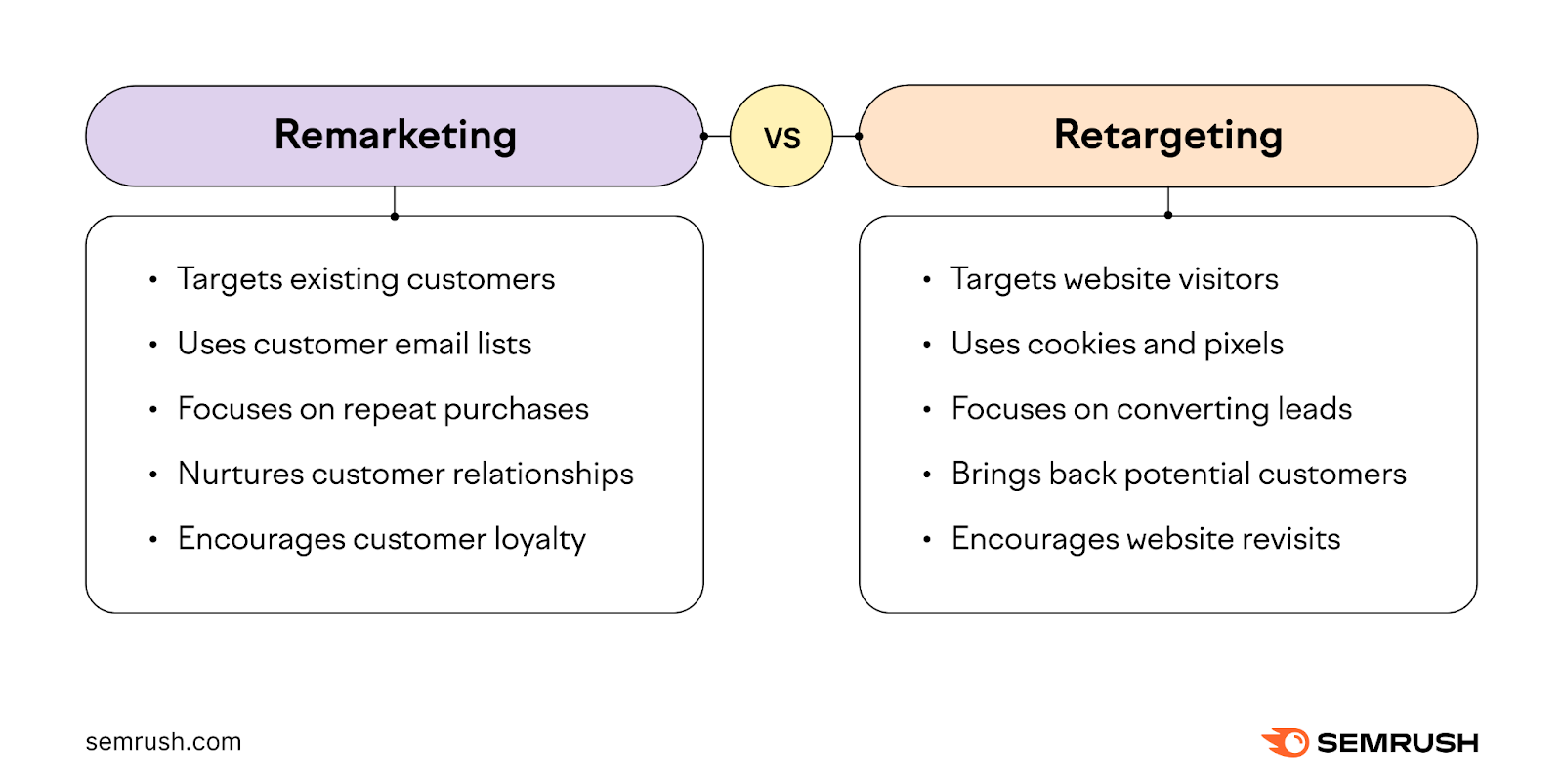 A table showing the difference between remarketing and retargeting