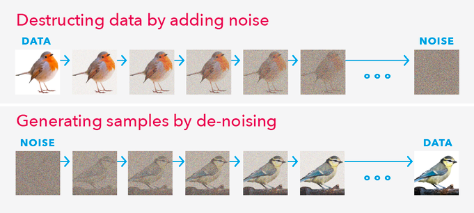 A simplified process of how diffusion ****** create AI-generated images