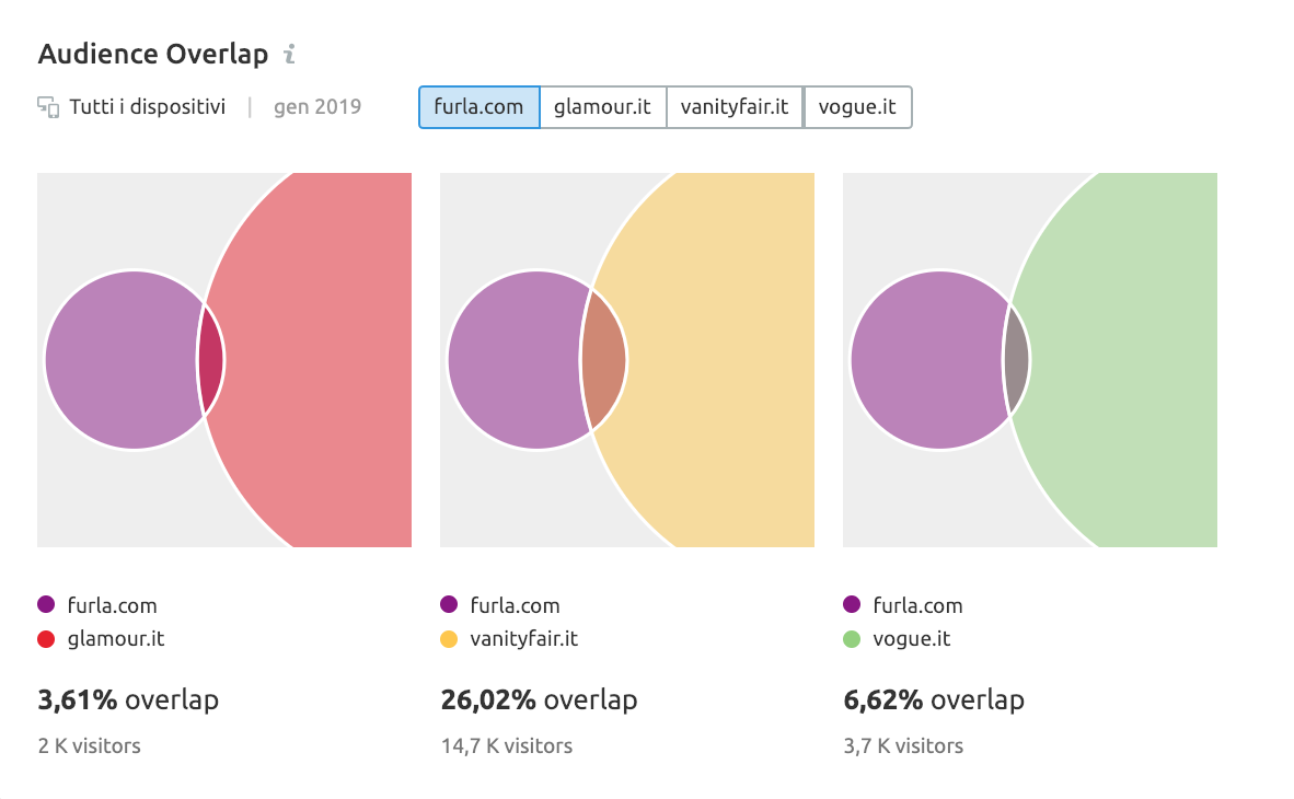 Come sapere il posizionamento sui media rispetto ai competitor con Audience overlap