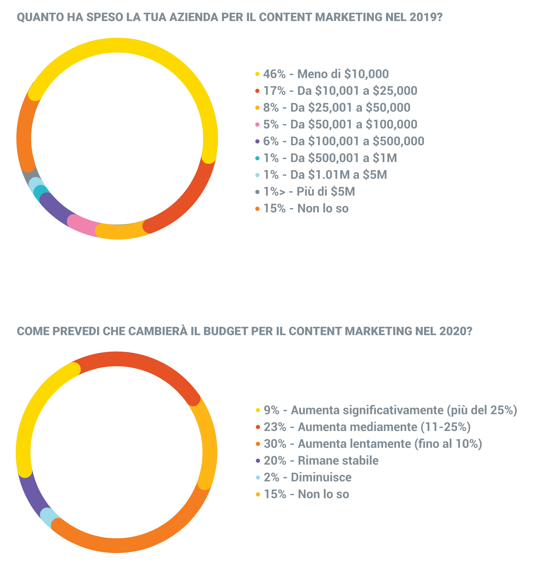 quanto spendono le aziende per il content marketing nel 2019 e nel 2020