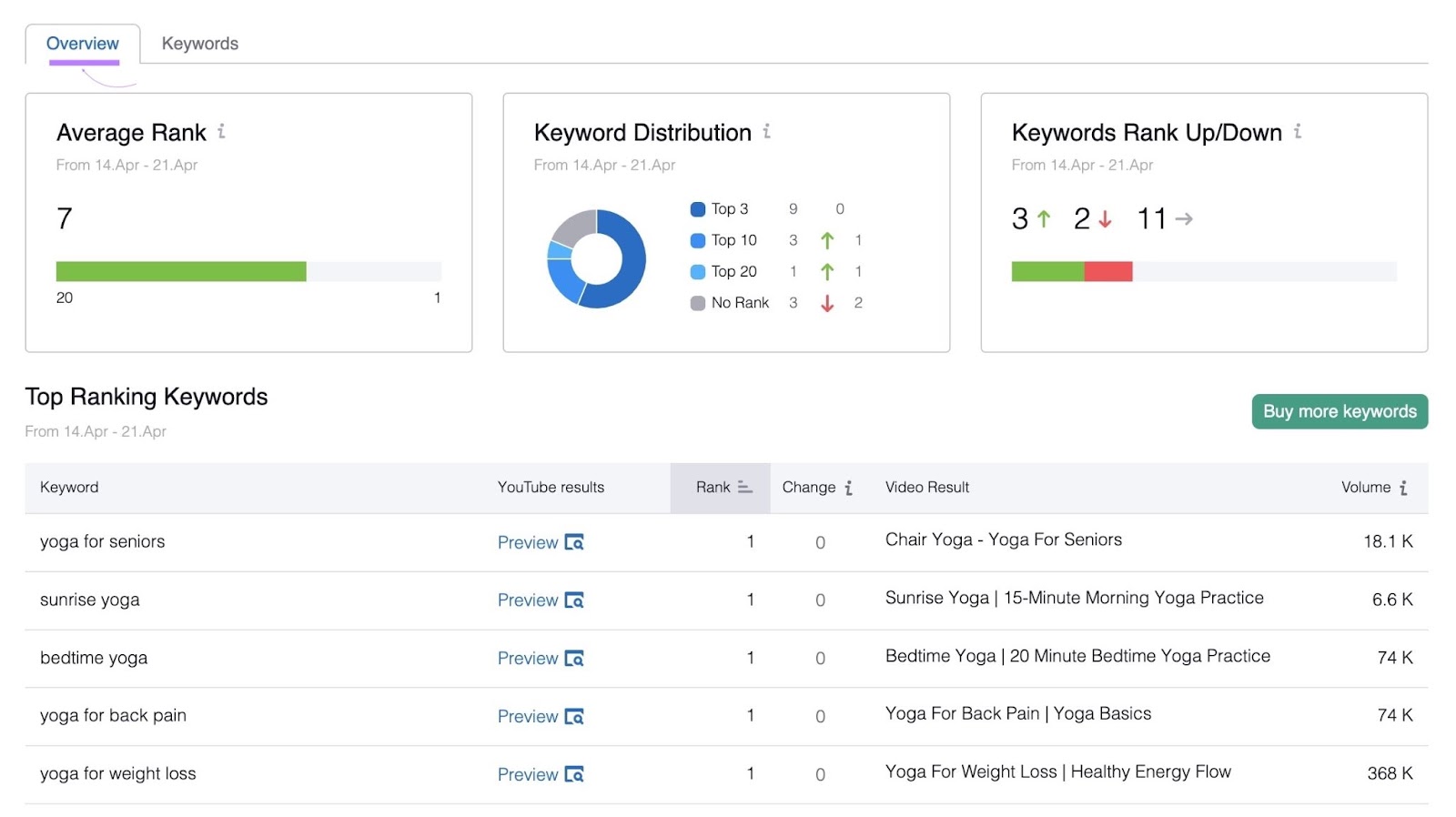 An overview dashboard successful  Rank Tracker for YouTube shows mean  YouTube ranking crossed  each  your keywords, the organisation  of rankings, and different   data.