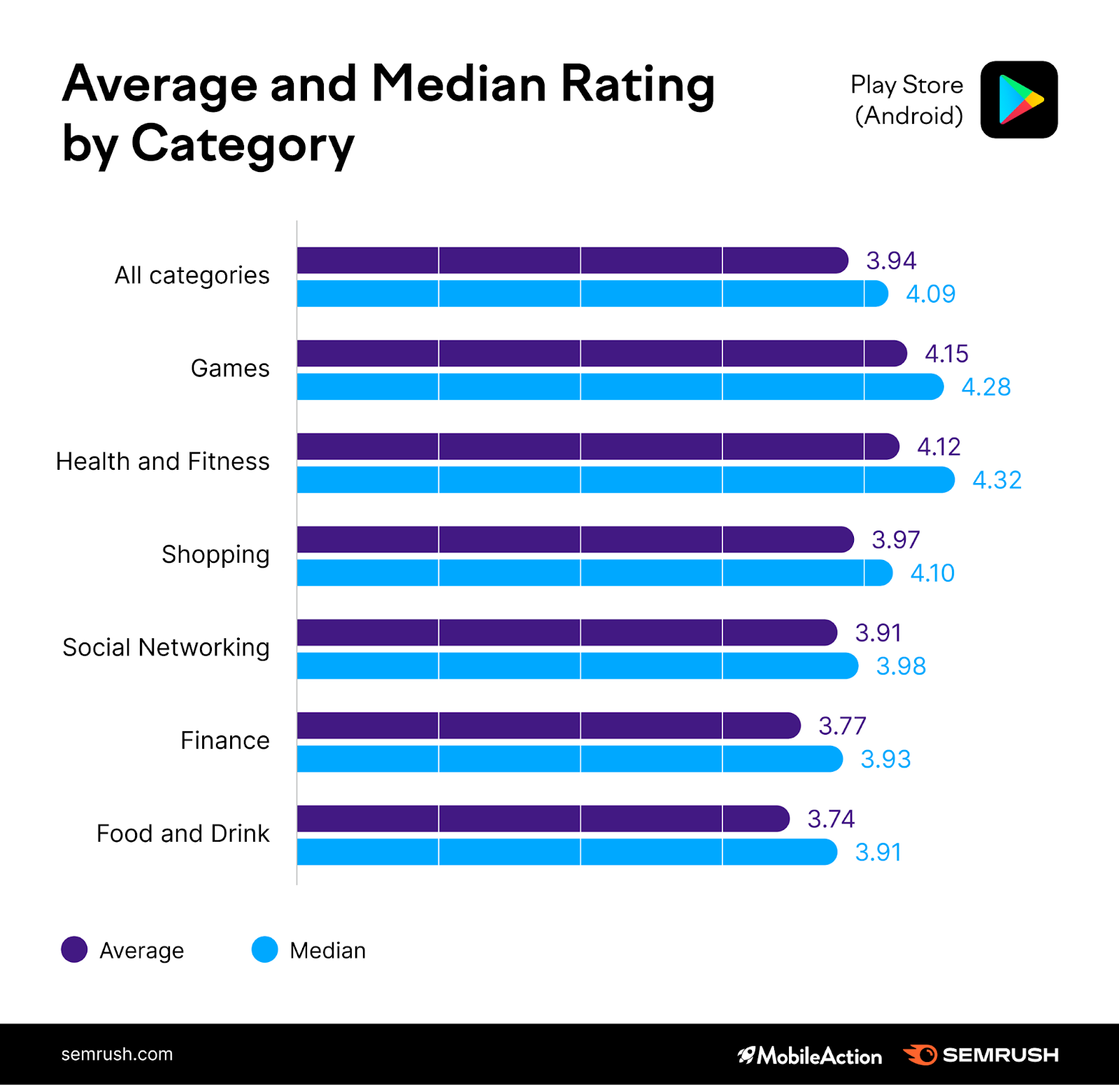 3 Time-Sensitive Strategies For Ranking On The Google Play Android Games Top  Charts