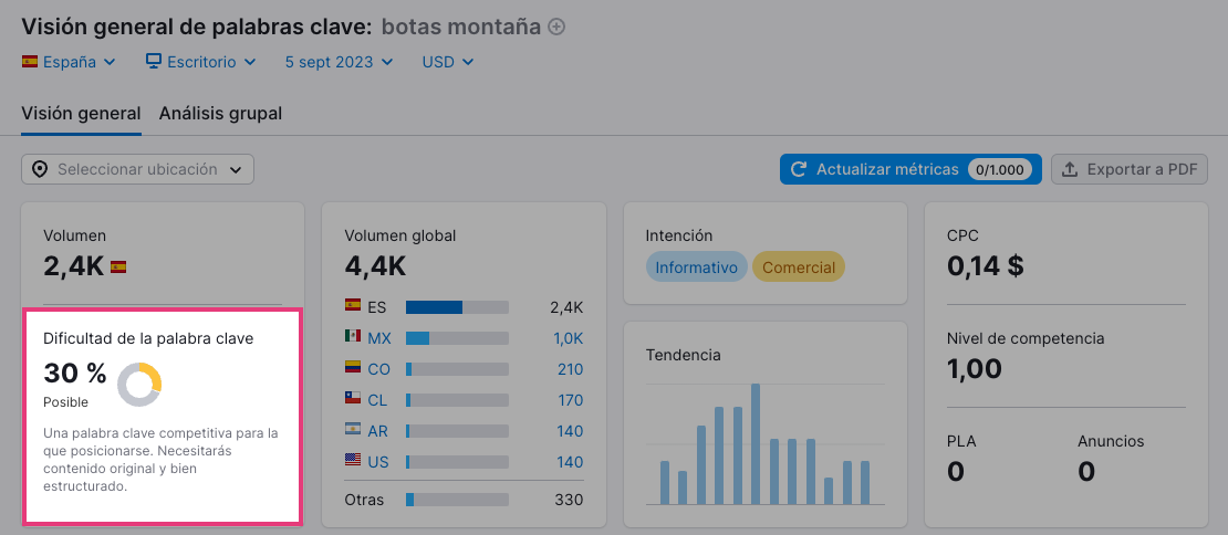 Visión general de palabras clave en Semrush