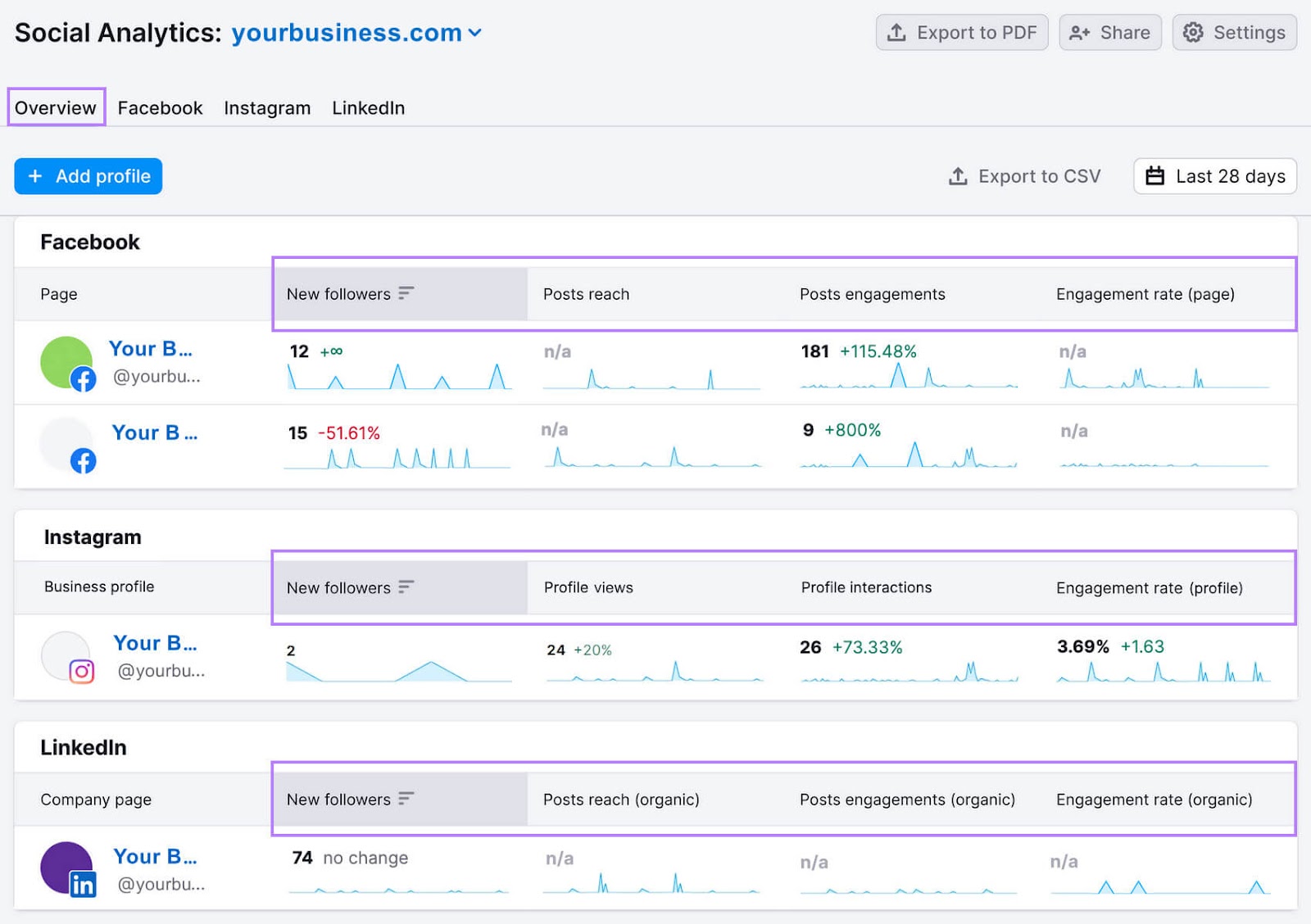 Social analytics overview study  shows your profiles connected  assorted  platforms