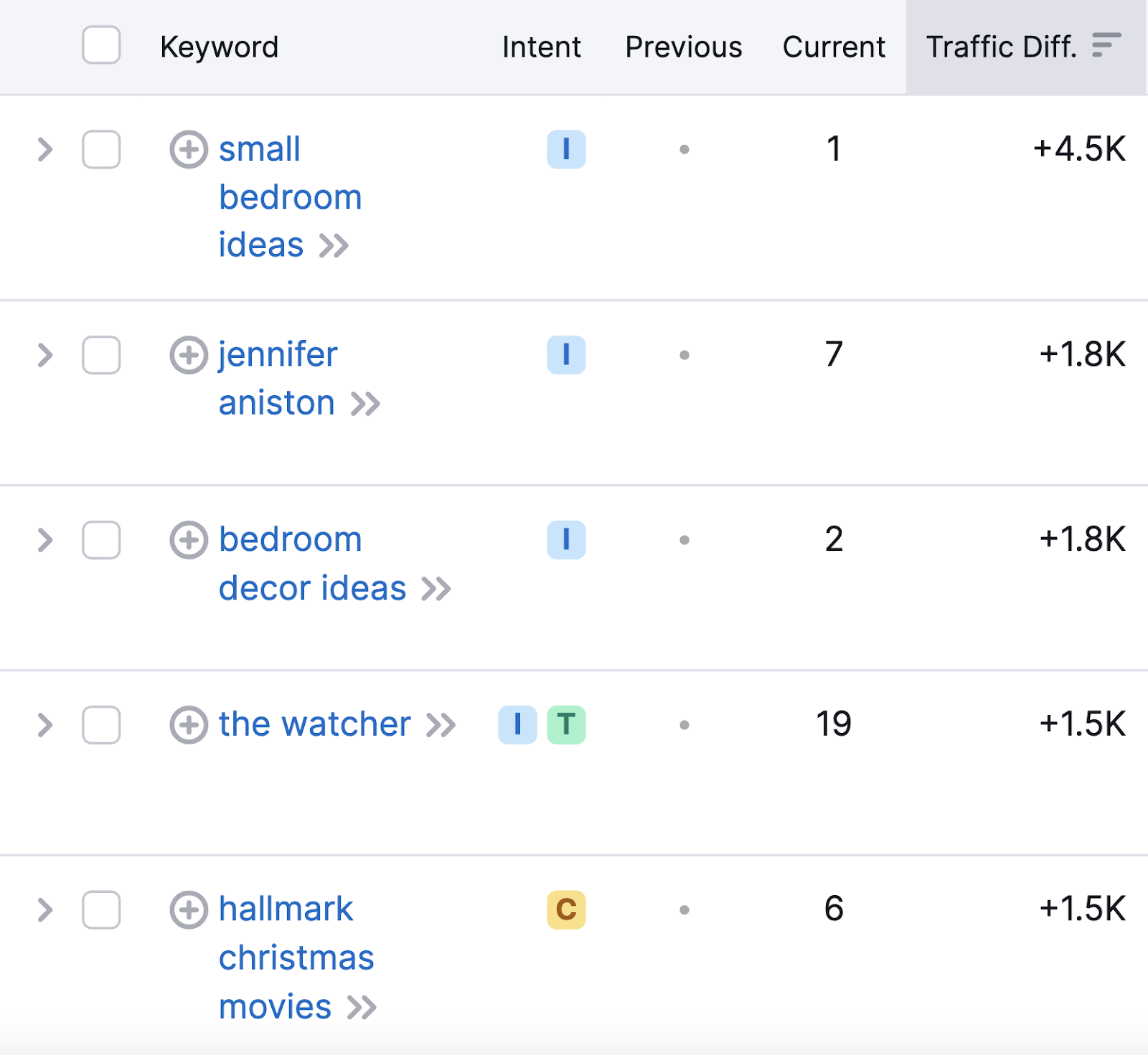 “All Position Changes” report showing only the new organic keywords competitors are ranking for