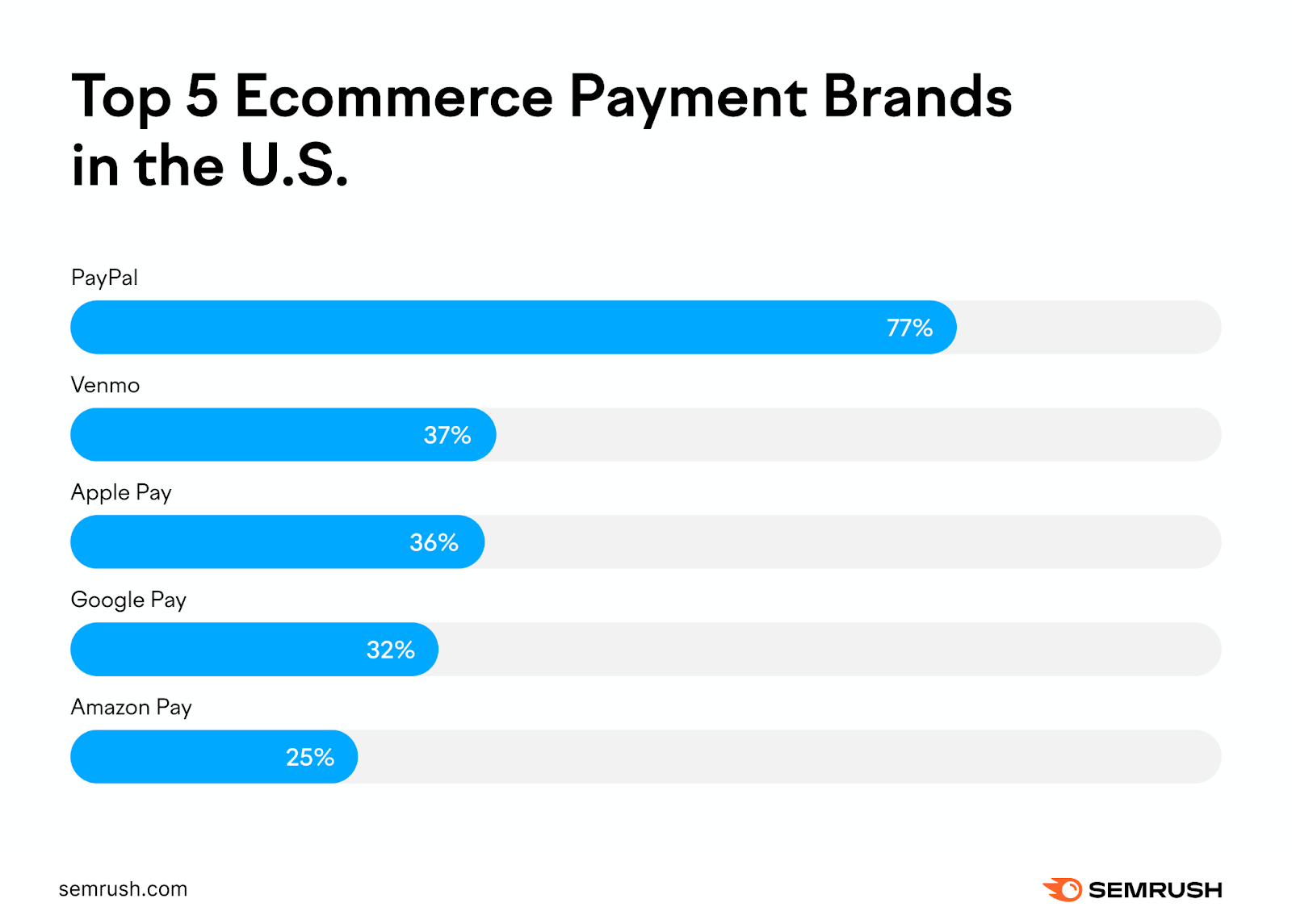 Bar chart showing the five most popular ecommerce payment brands in the U.S.