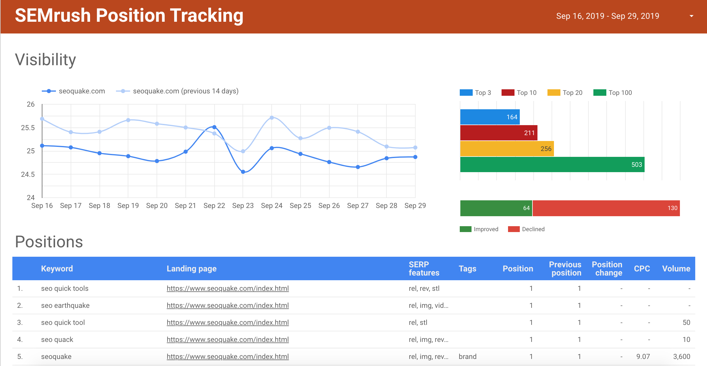 semrush data