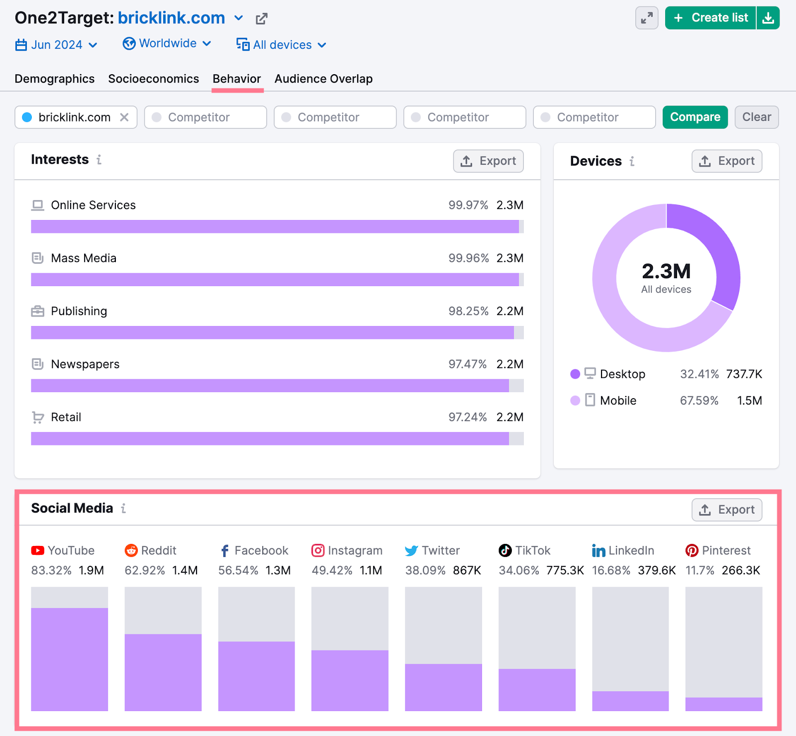 social media behavior for Lego's competitor shows YouTube, Reddit, and Facebook being the top visited platforms