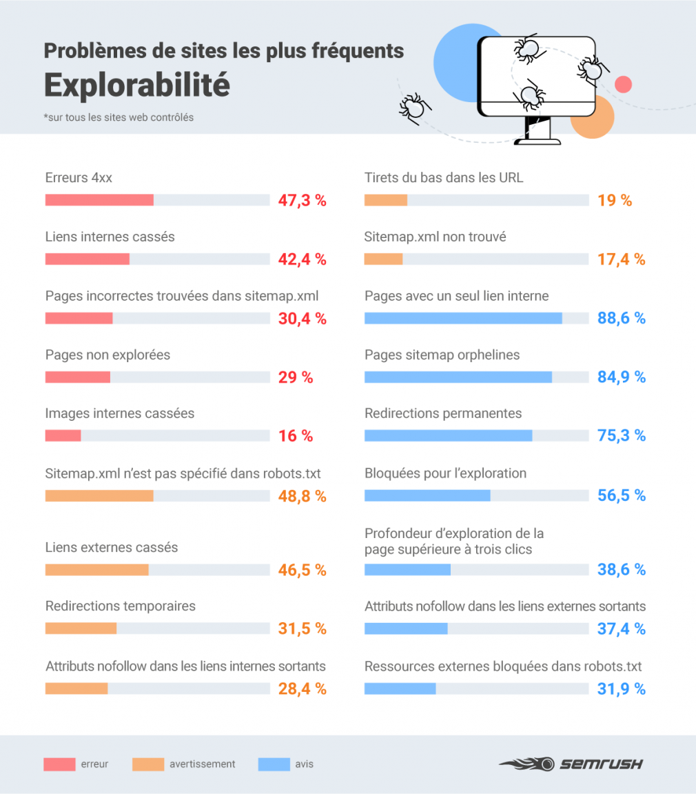 Les différents problèmes d'explorabilité et leur fréquence