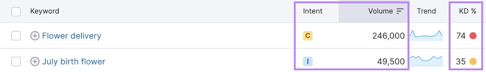 Keyword Overview tool showing the "Intent", "Volume" and "KD" columns for "Flower delivery" and "July birth flower".