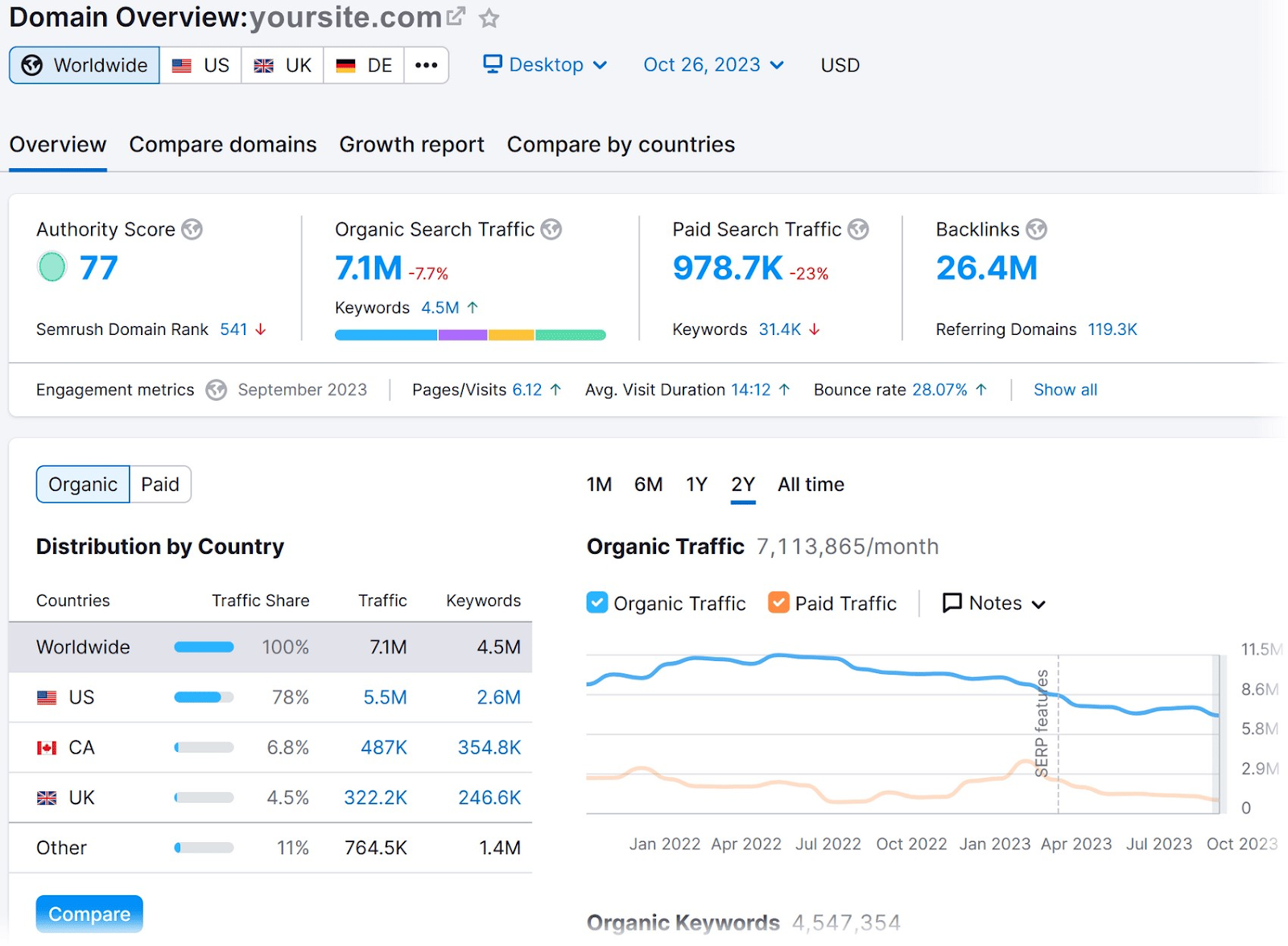 Domain Overview dashboard