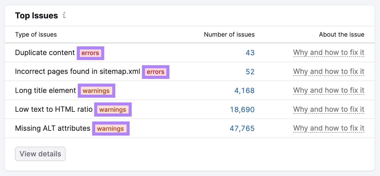 "Top Issues" on Semrush's "Site Audit" including duplicate content, missing ALT attributes, low text to HTML ratio, etc.