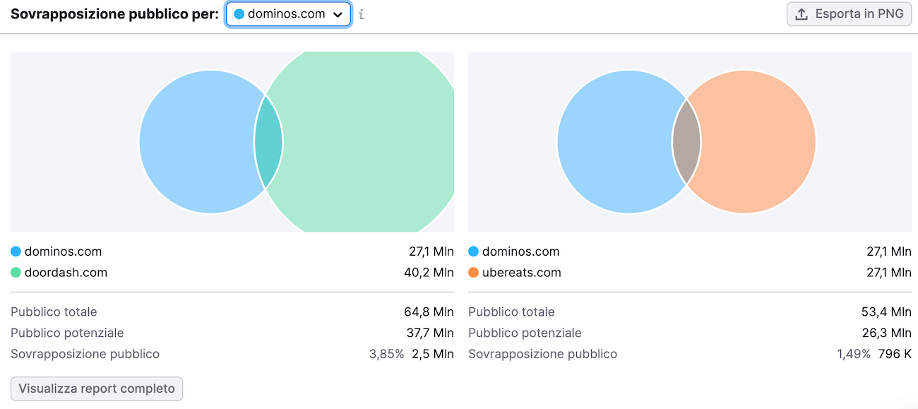 Il report di Sovrapposizione pubblico per Dominos e Doordash