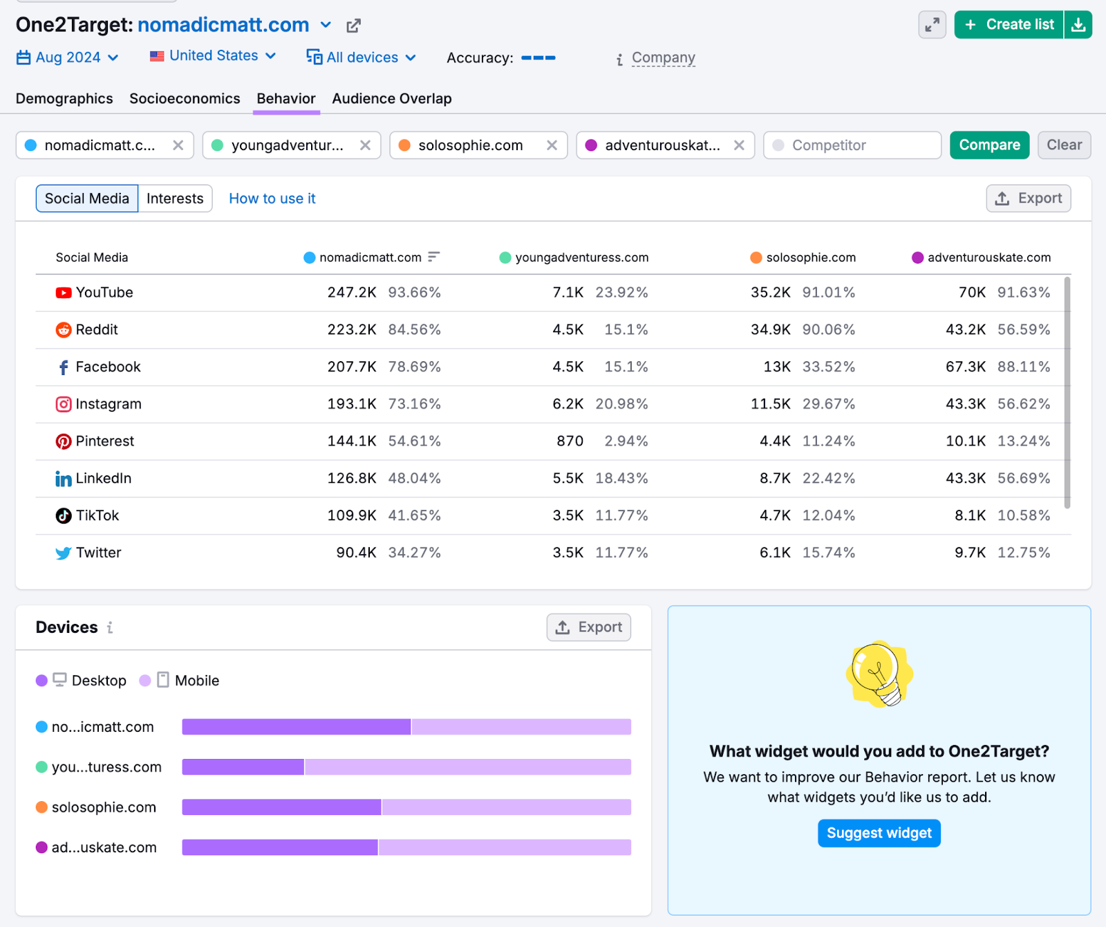 One2Target behavior report shows these travel blogs' audiences prefer to use YouTube, Reddit, Facebook, and mobile devices.