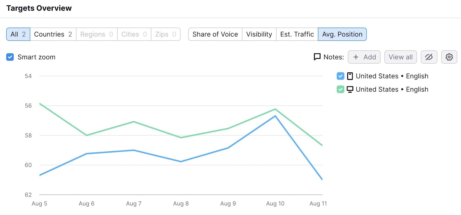 targets overview shows mobile vs desktop performance