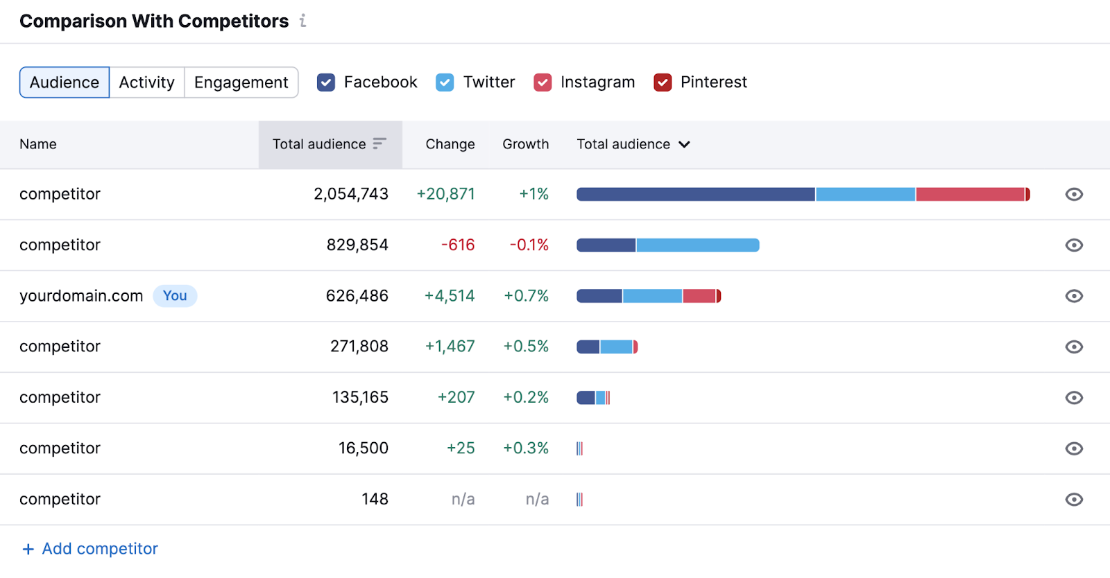 "Comparison with competitors" dashboard in Social Poster app