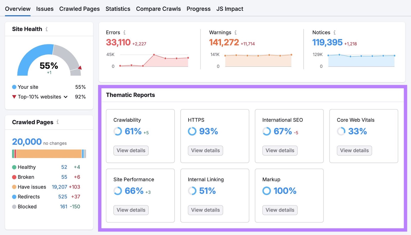 Overview study  connected  Site Audit with the "Thematic Reports" conception  showing antithetic  SEO categories similar  crawlability, HTTPS, tract  performance, etc. highlighted.