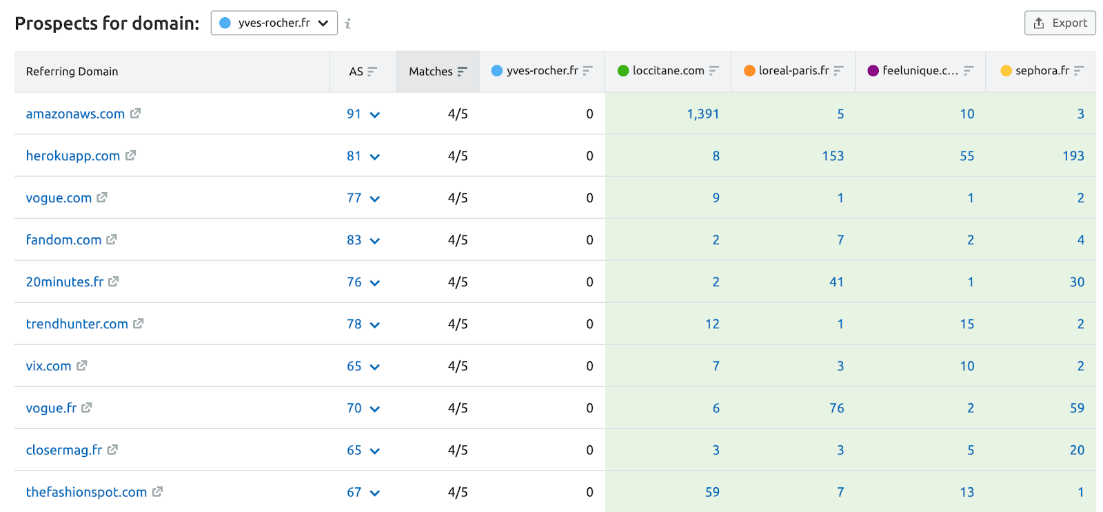 Extrait de l'outil Backlink Gap de SEMrush