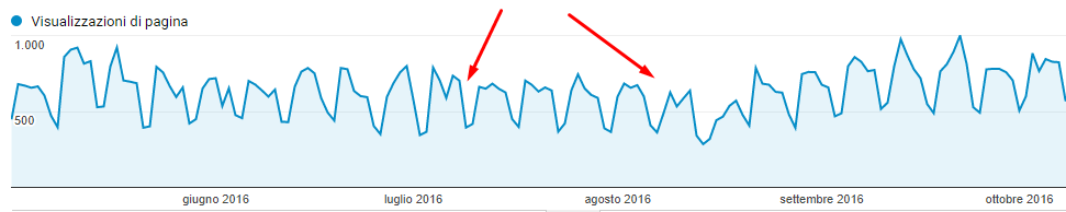 Calendario editoriale blog aziendale: statistiche Analytics maggio-ottobre