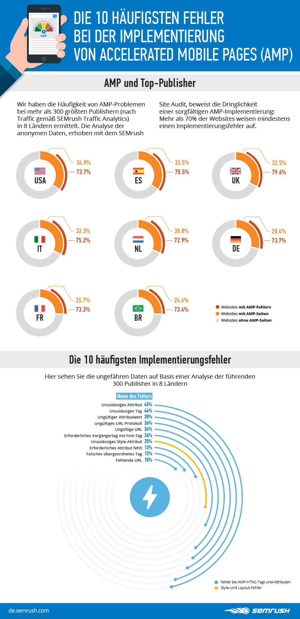 Top 10 AMP-Fehler