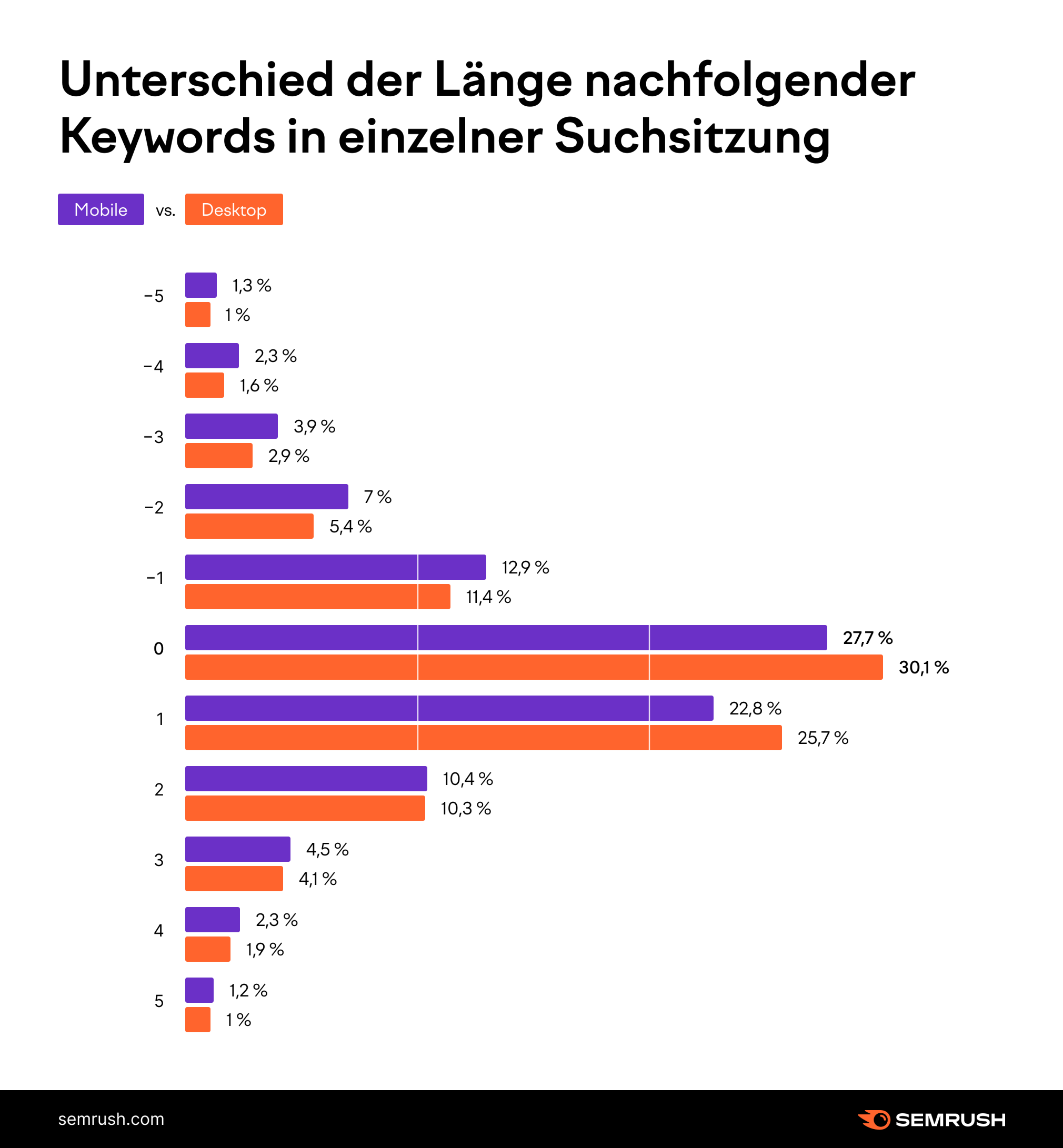 Diagramm: Unterschied der Länge nachfolgender Keywords in einzelner Suchsitzung - Mobile vs. Desktop