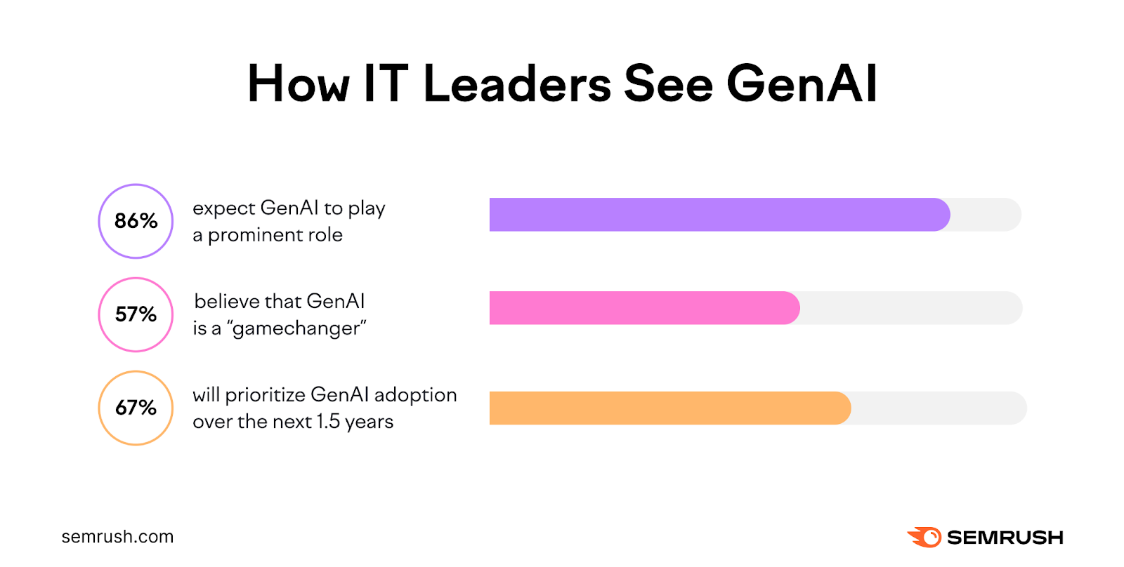 How IT leaders spot    generative AI