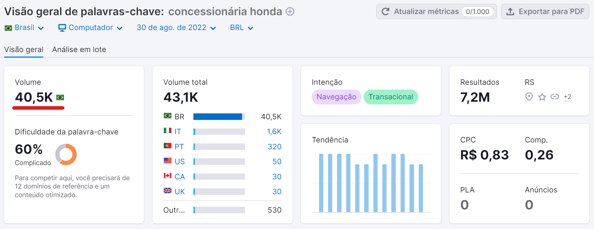 o que são palavras-chave - exemplo visão feral de palavras-chave semrush - busca ampla